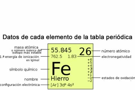 Datos de cada elemento de la tabla periódica